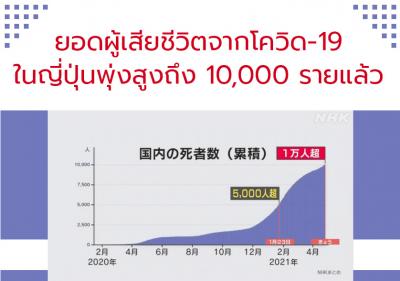 ยอดผู้เสียชีวิตจากโควิด-19 ในญี่ปุ่นพุ่งสูงถึง 10,000 รายแล้ว