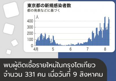พบผู้ติดเชื้อรายใหม่ในกรุงโตเกียวจำนวน 331 คน เมื่อวันที่ 9 สิงหาคม