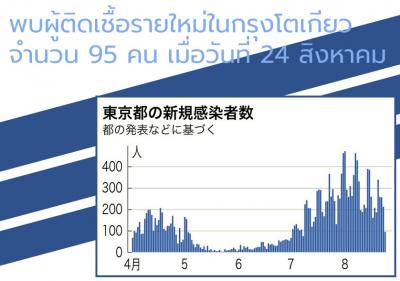 พบผู้ติดเชื้อรายใหม่ในกรุงโตเกียวจำนวน 95 คน เมื่อวันที่ 24 สิงหาคม