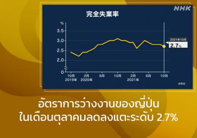 อัตราการว่างงานของญี่ปุ่นในเดือนตุลาคมลดลงแตะระดับ 2.7%