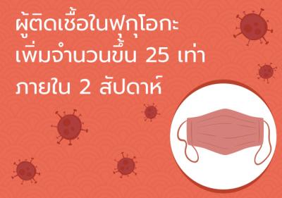 ผู้ติดเชื้อในฟุกุโอกะเพิ่มจำนวนขึ้น 25 เท่าภายใน 2 สัปดาห์