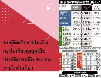 พบผู้ติดเชื้อรายใหม่ในกรุงโตเกียวสูงสุดเป็นประวัติการณ์ถึง 367 คนภายในวันเดียว