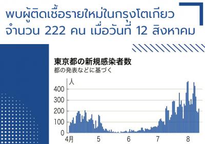 พบผู้ติดเชื้อรายใหม่ในกรุงโตเกียวจำนวน 222 คน เมื่อวันที่ 12 สิงหาคม