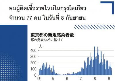 พบผู้ติดเชื้อรายใหม่ในกรุงโตเกียวจำนวน 77 คน ในวันที่ 8 กันยายน