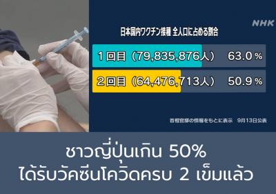 ชาวญี่ปุ่นเกิน 50% ได้รับวัคซีนโควิดครบ 2 เข็มแล้ว