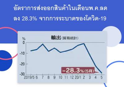 อัตราการส่งออกสินค้าในเดือนพ.ค.ลดลง 28.3เปอร์เซ็นต์ จากการระบาดของโควิด-19