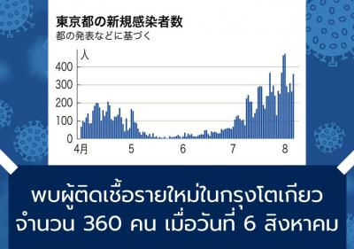 พบผู้ติดเชื้อรายใหม่ในกรุงโตเกียวจำนวน 360 คน เมื่อวันที่ 6 สิงหาคม