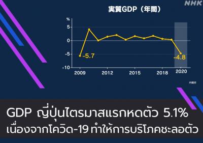 GDP ญี่ปุ่นไตรมาสแรกหดตัว 5.1% เนื่องจากโควิด-19 ทำให้การบริโภคชะลอตัว