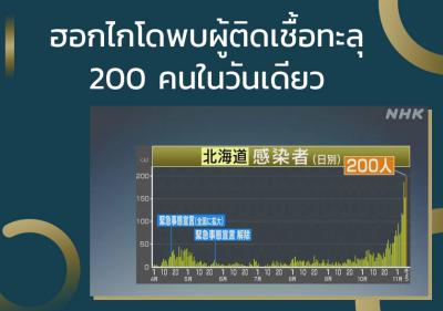 ฮอกไกโดพบผู้ติดเชื้อทะลุ 200 คนในวันเดียว