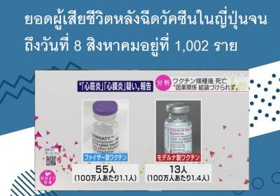 ยอดผู้เสียชีวิตหลังฉีดวัคซีนในญี่ปุ่นจนถึงวันที่ 8 สิงหาคมอยู่ที่ 1,002 ราย