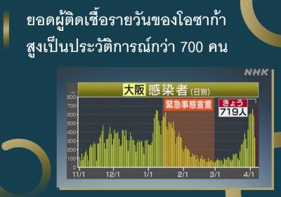 ยอดผู้ติดเชื้อรายวันของโอซาก้าสูงเป็นประวัติการณ์กว่า 700 คน