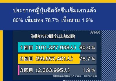 ประชากรญี่ปุ่นฉีดวัคซีนเข็มแรกแล้ว 80% เข็มสอง 78.7% เข็มสาม 1.9%