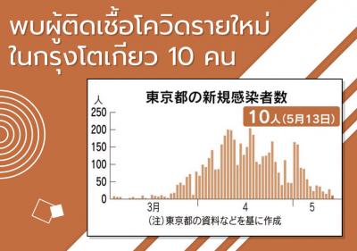 พบผู้ติดเชื้อโควิดรายใหม่ในกรุงโตเกียว 10 คน