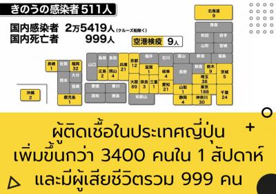 ผู้ติดเชื้อในประเทศญี่ปุ่นเพิ่มขึ้นกว่า 3400 คนในหนึ่งสัปดาห์ และมีผู้เสียชีวิตรวม 999 คน
