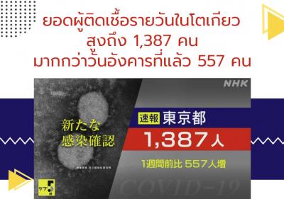 ยอดผู้ติดเชื้อรายวันในโตเกียวสูงถึง 1,387 คน มากกว่าวันอังคารที่แล้ว 557 คน