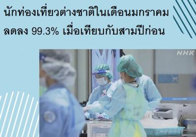 นักท่องเที่ยวต่างชาติในเดือนมกราคมลดลง 99.3% เมื่อเทียบกับสามปีก่อน