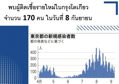 พบผู้ติดเชื้อรายใหม่ในกรุงโตเกียวจำนวน 170 คน ในวันที่ 8 กันยายน