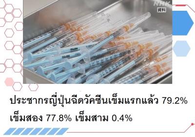 ประชากรญี่ปุ่นฉีดวัคซีนเข็มแรกแล้ว 79.2% เข็มสอง 77.8% เข็มสาม 0.4%