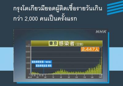 กรุงโตเกียวมียอดผู้ติดเชื้อรายวันเกินกว่า 2,000 คนเป็นครั้งแรก