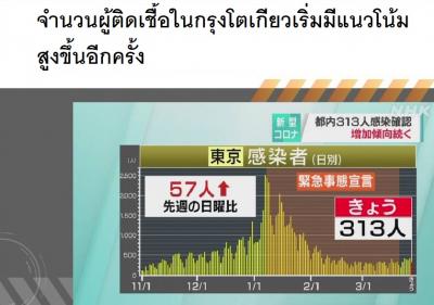 จำนวนผู้ติดเชื้อในกรุงโตเกียวเริ่มมีแนวโน้มสูงขึ้นอีกครั้ง