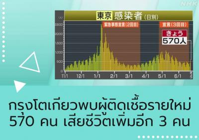 กรุงโตเกียวพบผู้ติดเชื้อรายใหม่ 570 คน เสียชีวิตเพิ่มอีก 3 คน