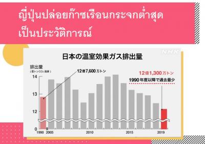ญี่ปุ่นปล่อยก๊าซเรือนกระจกต่ำสุดเป็นประวัติการณ์