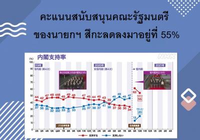 คะแนนสนับสนุนคณะรัฐมนตรีของนายกฯ สึกะลดลงมาอยู่ที่ 55%
