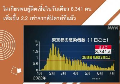 โตเกียวพบผู้ติดเชื้อในวันเดียว 8,341 คน เพิ่มขึ้น 2.2 เท่าจากสัปดาห์ที่แล้ว