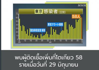 พบผู้ติดเชื้อเพิ่มที่โตเกียว 58 รายเมื่อวันที่ 29 มิถุนายน