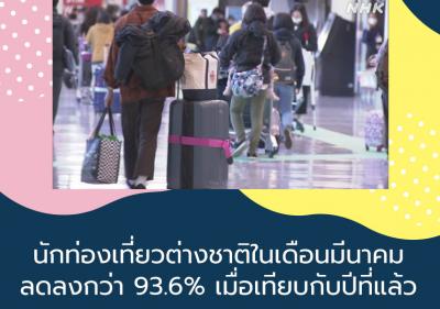 นักท่องเที่ยวต่างชาติในเดือนมีนาคมลดลงกว่า 93.6% เมื่อเทียบกับปีที่แล้ว