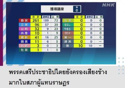 พรรคเสรีประชาธิปไตยยังครองเสียงข้างมากในสภาผู้แทนราษฎร