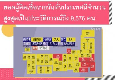ยอดผู้ติดเชื้อรายวันทั่วประเทศมีจำนวนสูงสุดเป็นประวัติการณ์ถึง 9,576 คน