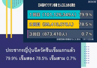 ประชากรญี่ปุ่นฉีดวัคซีนเข็มแรกแล้ว 79.9% เข็มสอง 78.5% เข็มสาม 0.7%