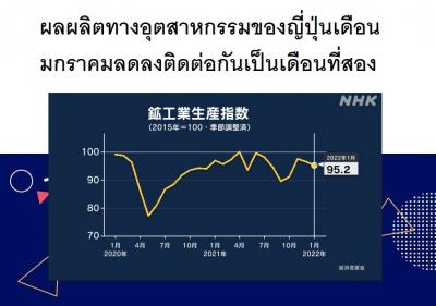 ผลผลิตทางอุตสาหกรรมของญี่ปุ่นเดือนมกราคมลดลงติดต่อกันเป็นเดือนที่สอง