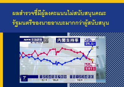 ผลสำรวจชี้มีผู้ลงคะแนนไม่สนับสนุนคณะรัฐบาลของนายอาเบะมากกว่าผู้สนับสนุน