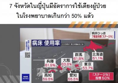 7 จังหวัดในญี่ปุ่นมีอัตราการใช้เตียงผู้ป่วยในโรงพยาบาลเกินกว่า 50% แล้ว