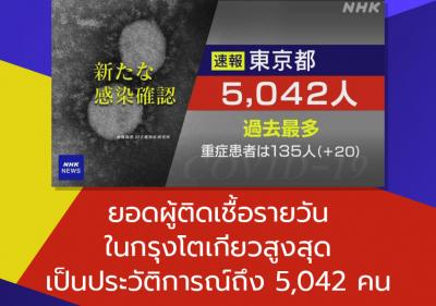 ยอดผู้ติดเชื้อรายวันในกรุงโตเกียวสูงสุดเป็นประวัติการณ์ถึง 5,042 คน
