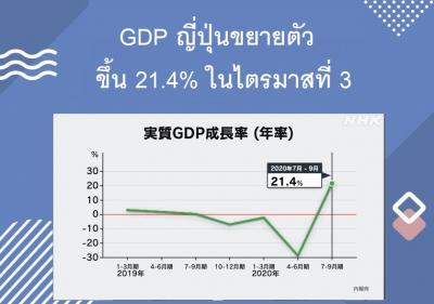 GDP ญี่ปุ่นขยายตัวขึ้น 21.4% ในไตรมาสที่ 3