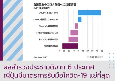 ผลสำรวจประชามติจาก 6 ประเทศ ญี่ปุ่นมีมาตรการรับมือโควิด-19 แย่ที่สุด