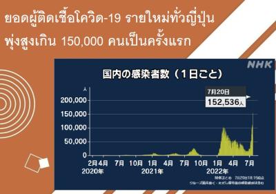 ยอดผู้ติดเชื้อโควิด-19 รายใหม่ทั่วญี่ปุ่นพุ่งสูงเกิน 150,000 คนเป็นครั้งแรก