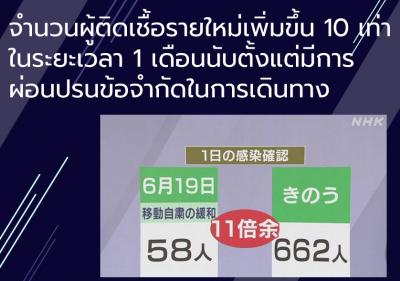 จำนวนผู้ติดเชื้อรายใหม่เพิ่มขึ้น 10 เท่า ในระยะเวลา 1 เดือนนับตั้งแต่มีการผ่อนปรนข้อจำกัดในการเดินทาง