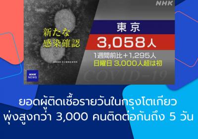 ยอดผู้ติดเชื้อรายวันในกรุงโตเกียวพุ่งสูงกว่า 3,000 คนติดต่อกันถึง 5 วัน