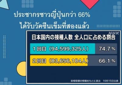 ประชากรชาวญี่ปุ่นกว่า 66% ได้รับวัคซีนเข็มที่สองแล้ว