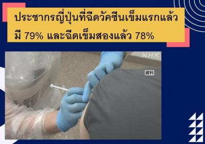 ประชากรญี่ปุ่นที่ฉีดวัคซีนเข็มแรกแล้วมี 79% และฉีดเข็มสองแล้ว 78%