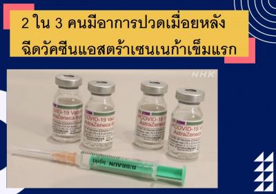 2 ใน 3 คนมีอาการปวดเมื่อยหลังฉีดวัคซีนแอสตร้าเซนเนก้าเข็มแรก