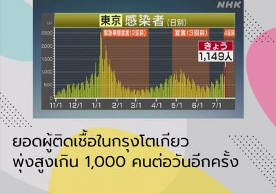 ยอดผู้ติดเชื้อในกรุงโตเกียวพุ่งสูงเกิน 1,000 คนต่อวันอีกครั้ง