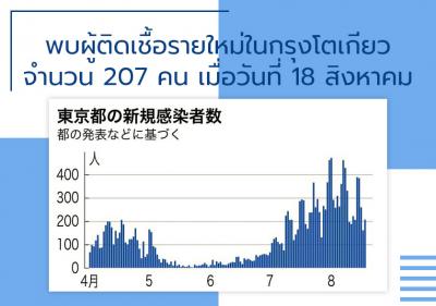 พบผู้ติดเชื้อรายใหม่ในกรุงโตเกียวจำนวน 207 คน เมื่อวันที่ 18 สิงหาคม